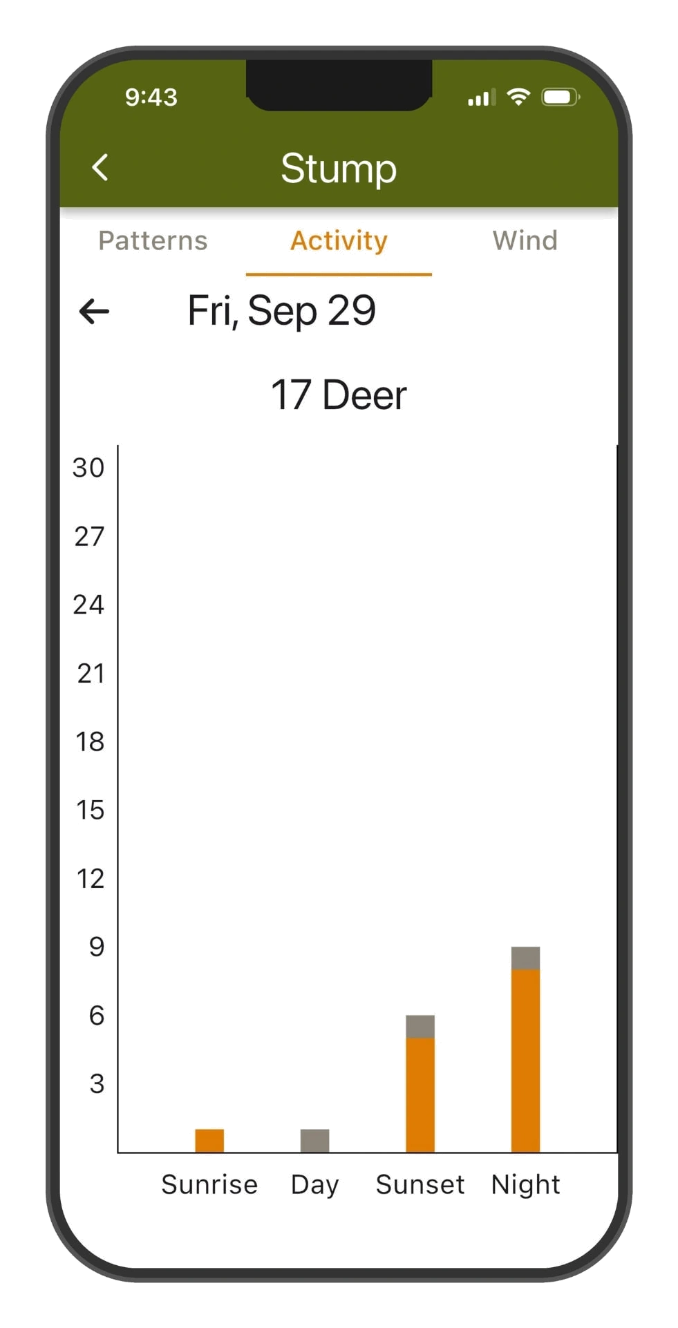 DeerMapper Scout mobile app screen 3: Activity charts break each day down by sunrise, day, sunset and night.